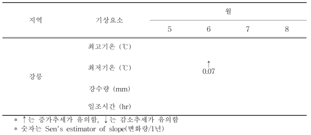 과거 30년 여름배추 주산지의 경향성 분석