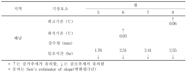 과거 30년 가을배추 주산지의 경향성 분석