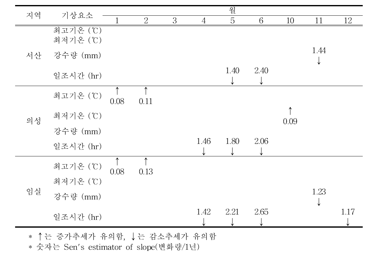 과거 30년 마늘 주산지의 경향성 분석