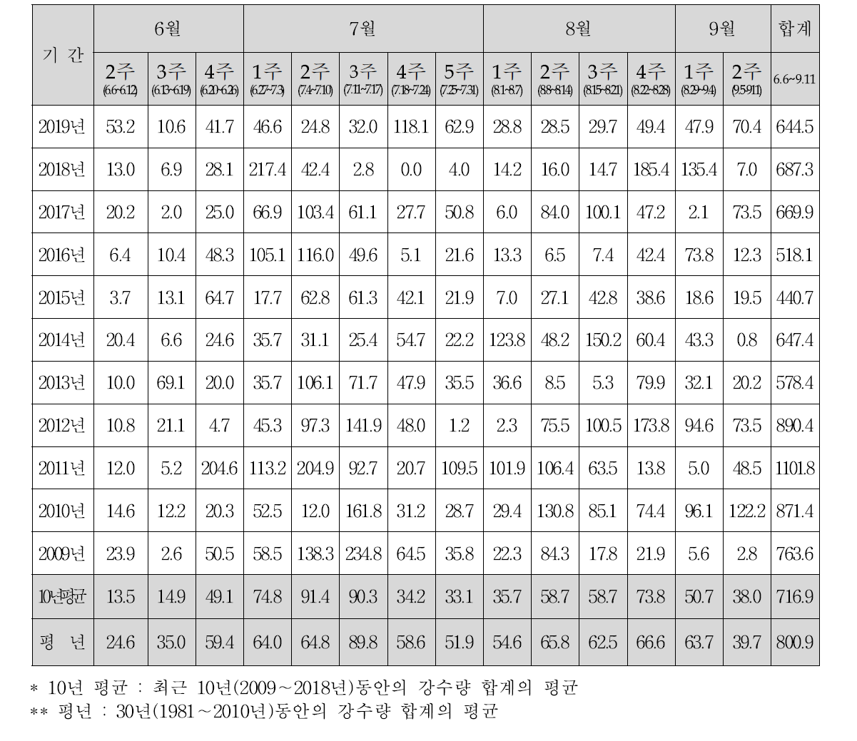 연도별 벼 생육기간 강수량 (mm)