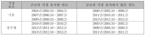 동계작물의 파종 및 월동기상 유사연도 분석