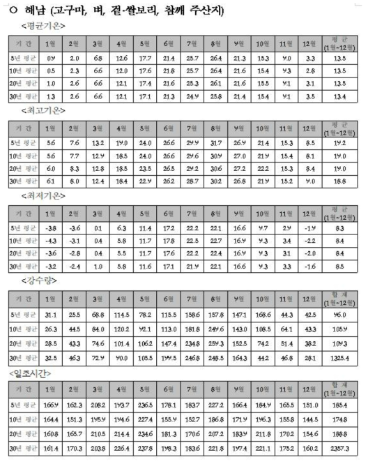 (예시) 식량작물(고구마, 벼, 겉·쌀보리, 참깨) 주산지 해남의 기후표