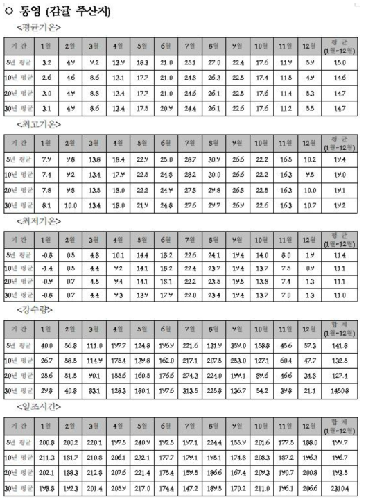 과수작물(감귤) 주산지 통영의 기후표(예시)