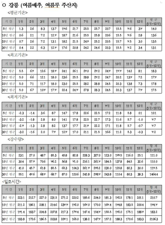 채소작물(여름배추·무) 주산지 강릉의 기후표(예시)