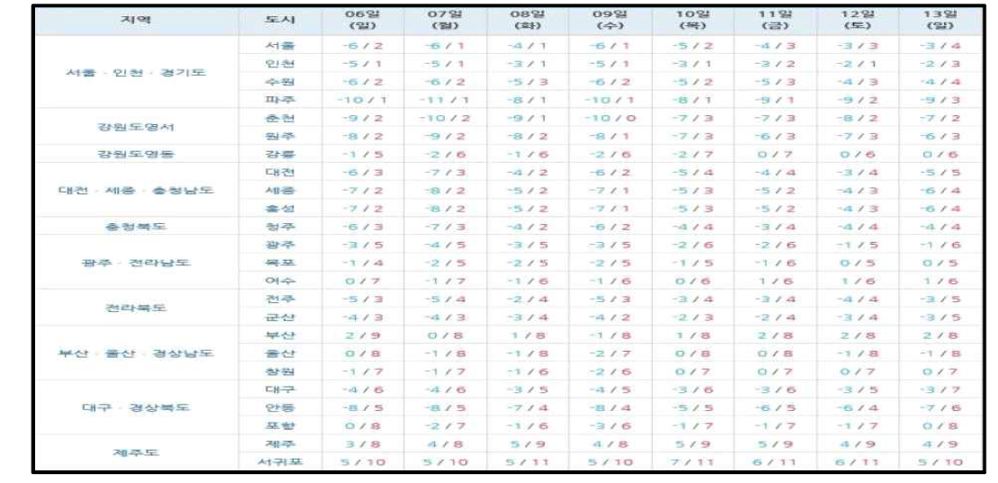 (최저/최고기온)