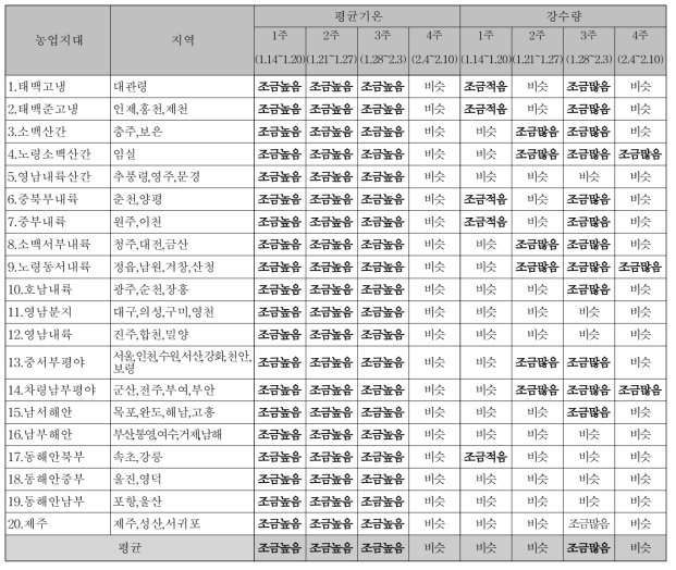 기후지대별 전망자료