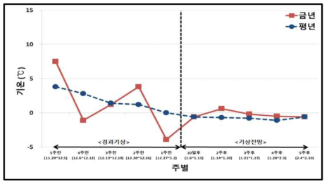 기온의 경과기상과 전망