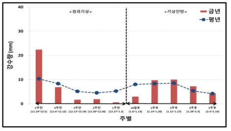 강수량의 경과기상과 전망