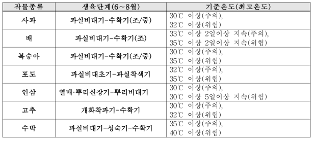 농작물의 고온해(폭염) 위험발령 기준