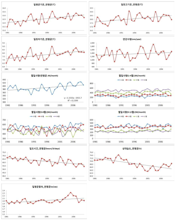 연도별 순별 기상값의 변동 추이(1981∼2010)