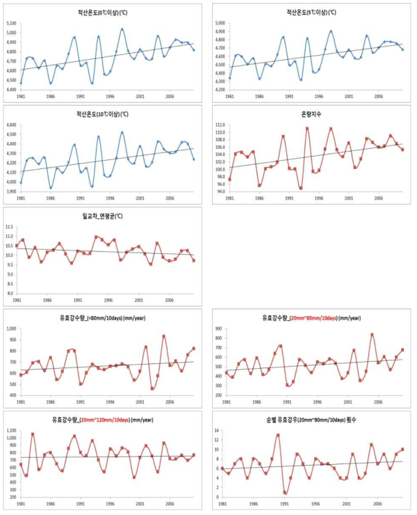연도별 응용 기상값 생산 및 변동 추이(1981∼2010)