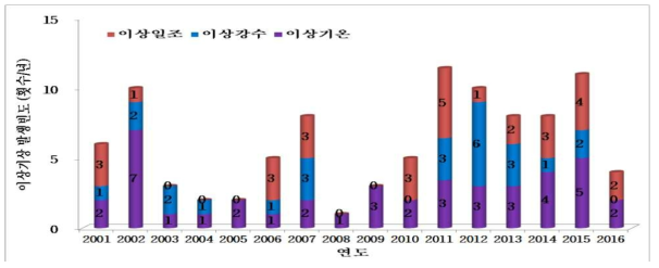 기상요소별 이상기상 발생횟수 분석