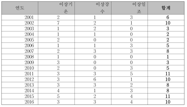 연도별 이상기상 발생횟수 (단위 : 횟수/년)