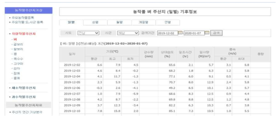 식량작물 주산지 기상정보 검색 화면