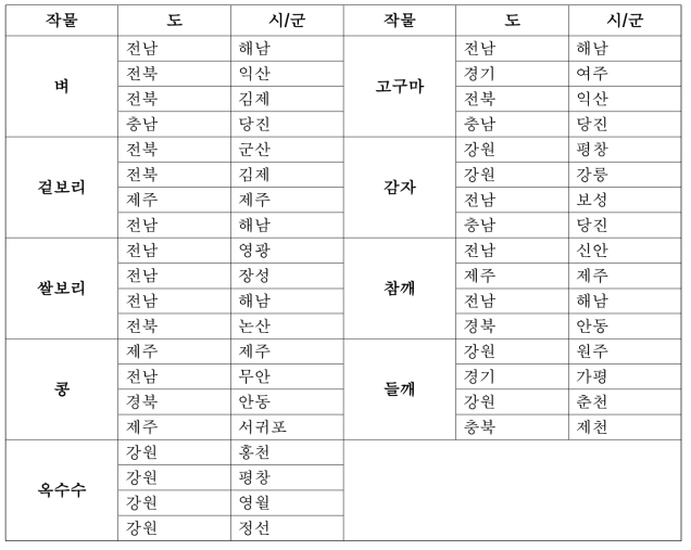 식량작물의 등록지점