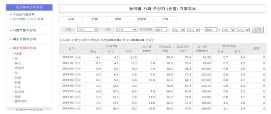 과수작물 주산지 기상정보 검색 화면