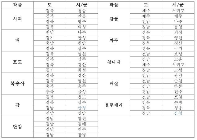 과수작물의 등록지점