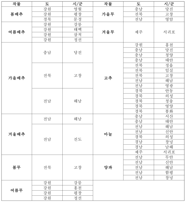 채소작물의 등록지점