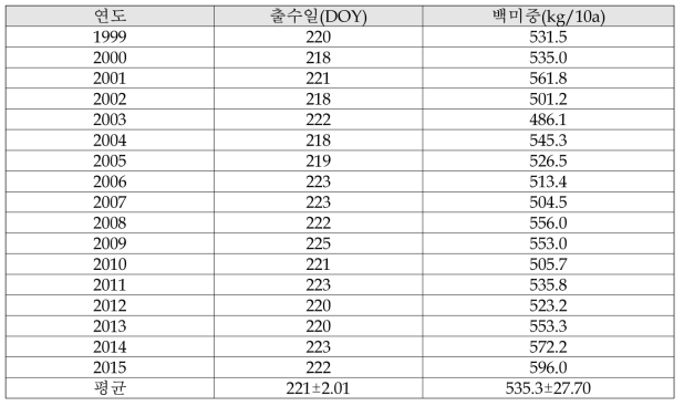 연도별 자료수집지역의 벼 출수일 및 백미중