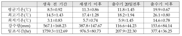 보리 생육시기별 기후요소