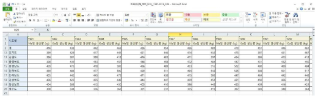 벼 도별 생산량 자료 구축