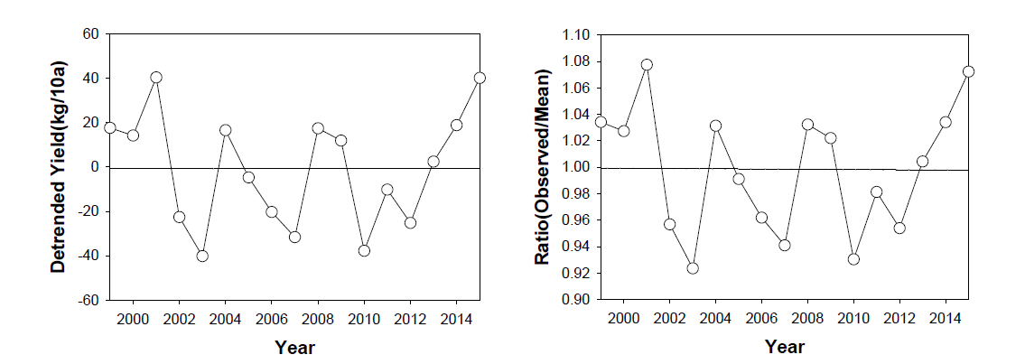 경향성을 제거한 연도별 벼 생산량 변화(좌: 잔차, 우: 비율)