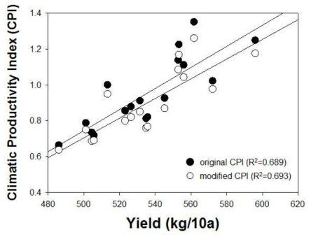 벼 생산량과 벼 CPI와의 관계, 검은원은 기존 CPI, 흰원은 개선된 CPI