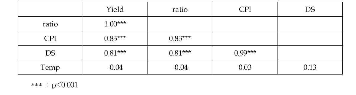 벼 생산량과 기후요소간 상관계수(r) 값