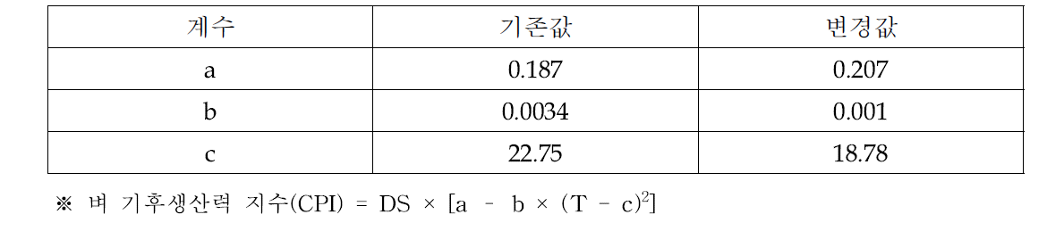 벼 기후생산력지수 계산식의 계수값