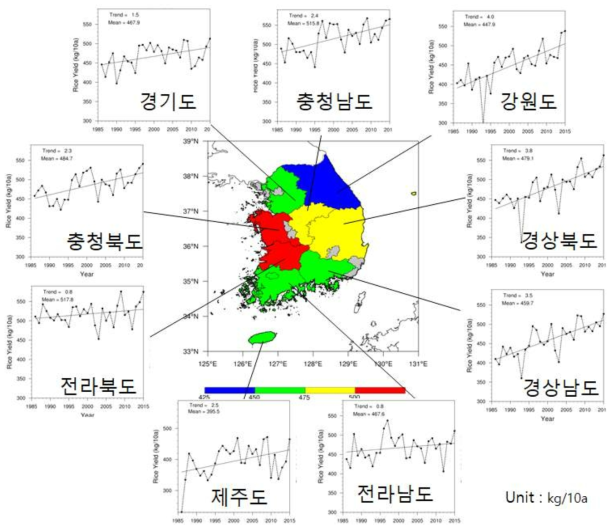 벼 생산량의 과거 30년(1986-2015) 평균 및 시간적 변화