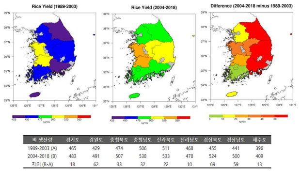 두 기간(1989-2003, 2004-2018)에 대한 벼 생산량 (kg/10a) 분포도 및 차이