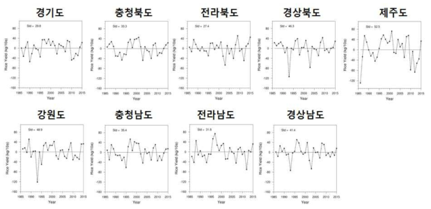 도별 벼 생산량 추세 제거