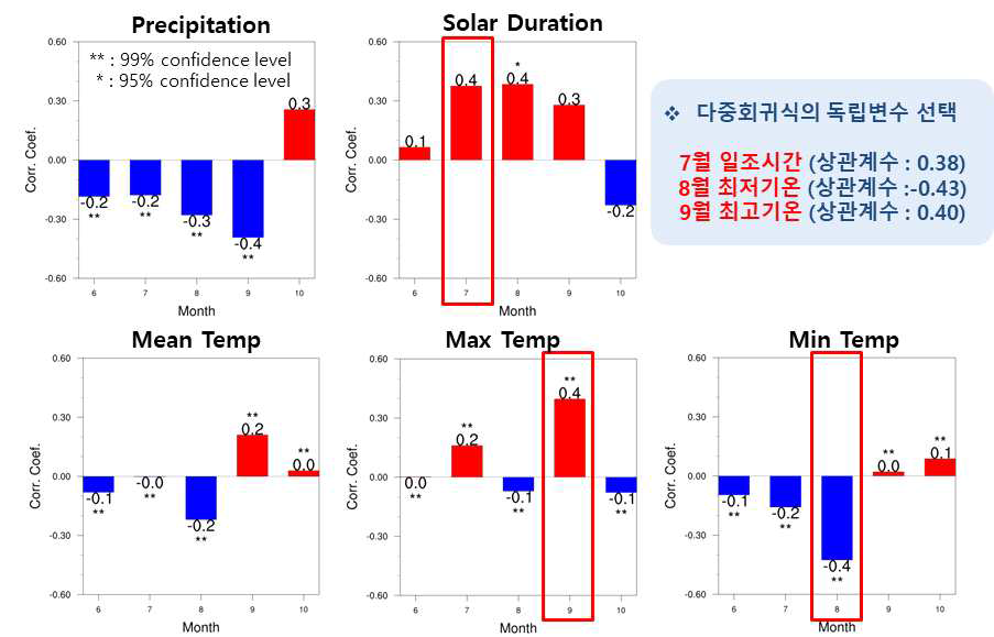 도별 벼 생산량과 기후요소와의 상관분석 (경기도)