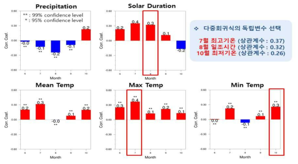 도별 벼 생산량과 기후요소와의 상관분석 (강원도)