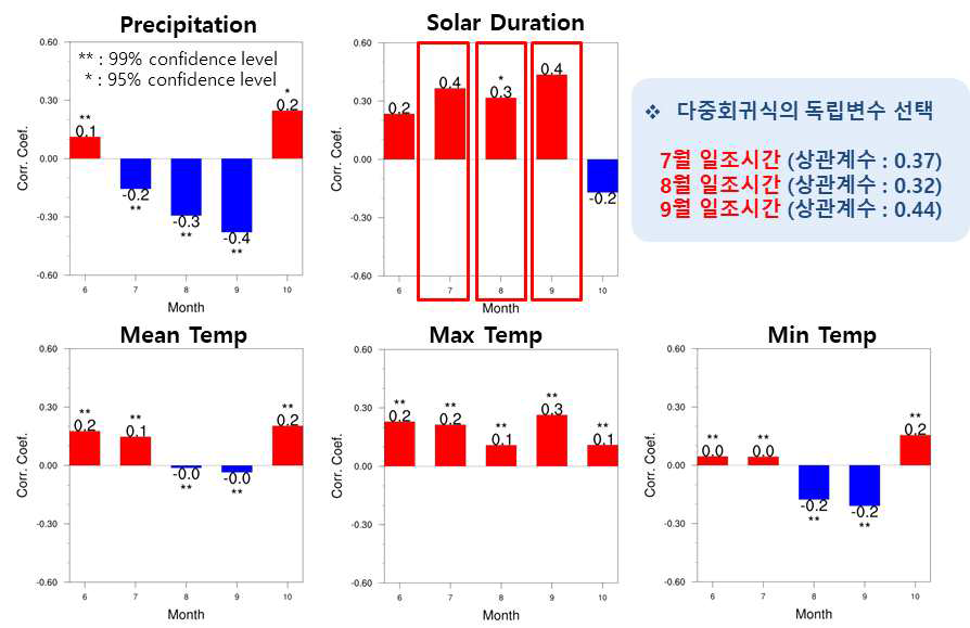 도별 벼 생산량과 기후요소와의 상관분석 (충청북도)