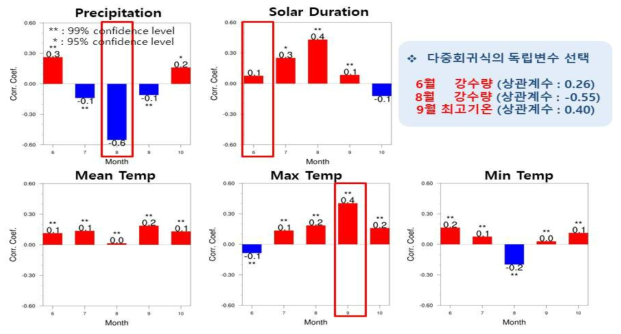 도별 벼 생산량과 기후요소와의 상관분석 (충청남도)