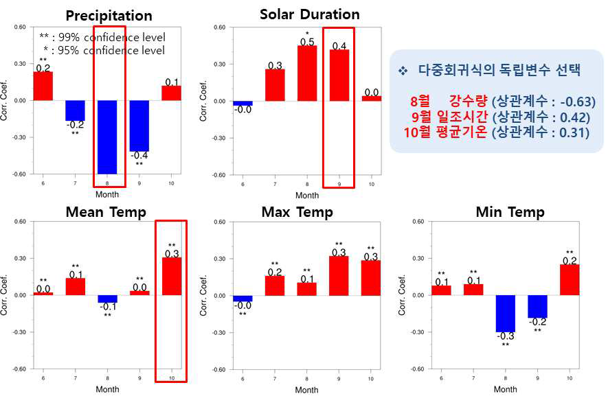 도별 벼 생산량과 기후요소와의 상관분석 (전라북도)