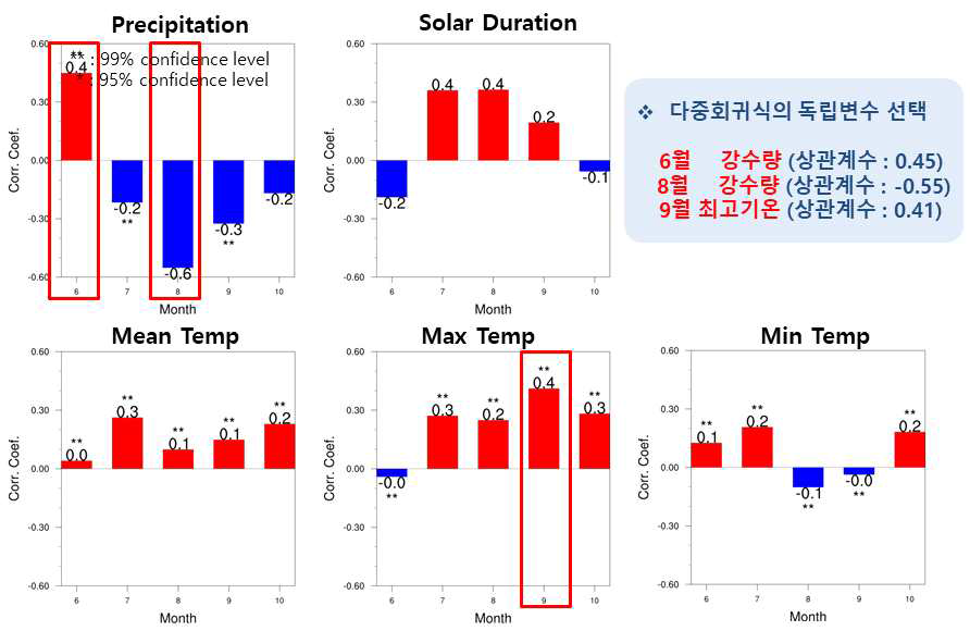 도별 벼 생산량과 기후요소와의 상관분석 (전라남도)