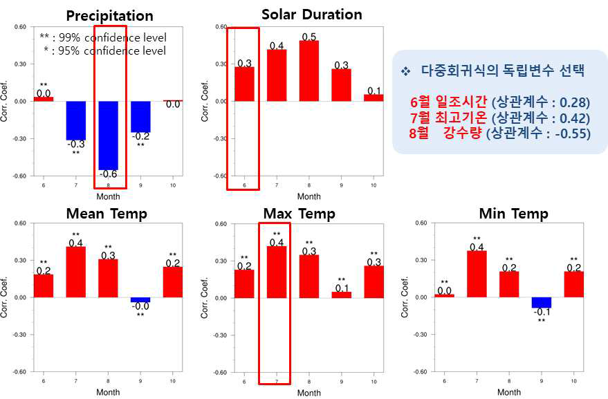 도별 벼 생산량과 기후요소와의 상관분석 (경상북도)