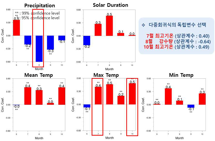 도별 벼 생산량과 기후요소와의 상관분석 (경상남도)