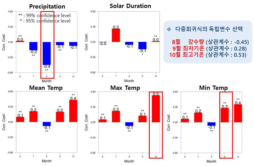 도별 벼 생산량과 기후요소와의 상관분석 (제주도)