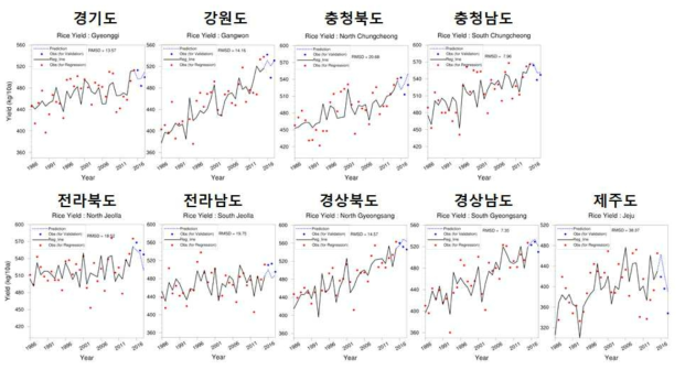 도별 다중회귀식 구축 및 벼 생산량 추정