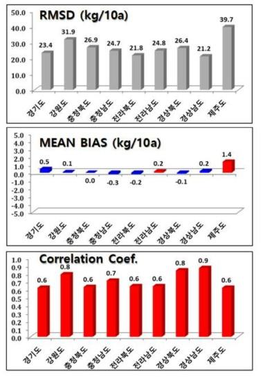 다중회귀기반 도별 벼 생산량 추정의 교차 검증 결과