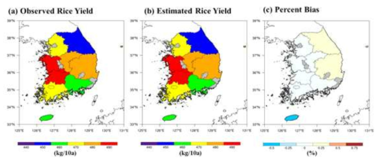 관측과 추정된 벼 생산량의 분포도 및 백분율 오차 - 교차 검증 결과