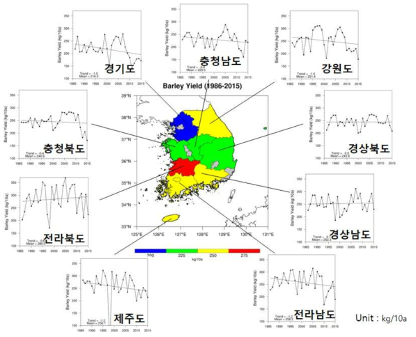 보리 생산량의 과거 30년(1986-2015) 평균 및 시간적 변화