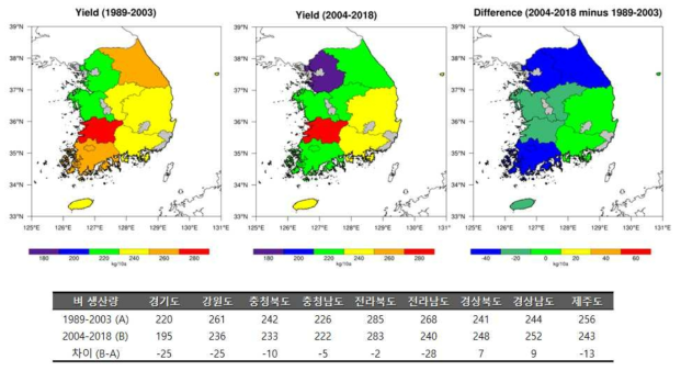 두 기간(1989-2003, 2004-2018)에 대한 보리 생산량(kg/10a) 분포도 및 차이