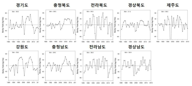 도별 보리 생산량 추세 제거