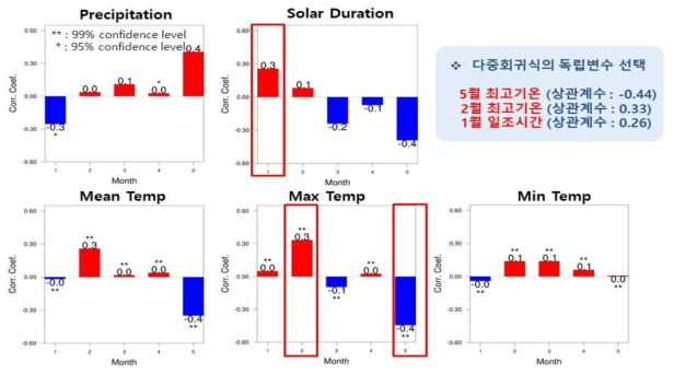 도별 보리 생산량과 기후요소와의 상관분석 (충청북도)