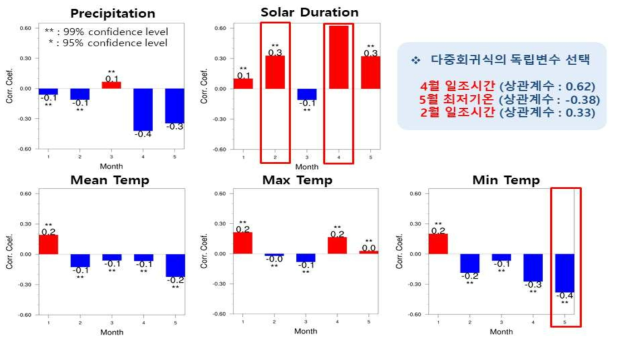 도별 보리 생산량과 기후요소와의 상관분석 (전라북도)