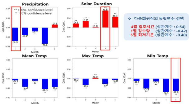 도별 보리 생산량과 기후요소와의 상관분석 (제주도)